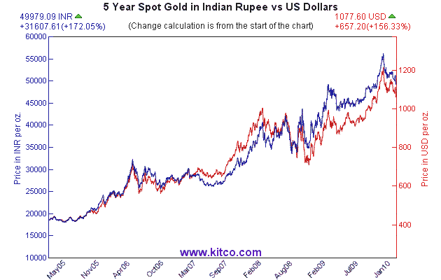 Gold in Indien.gif