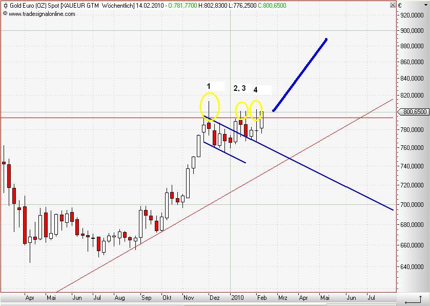 Gold in Euro weekly Februar 2010 II.JPG