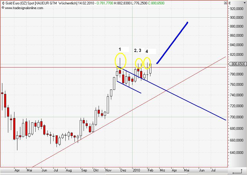 Gold in Euro weekly Februar 2010 II.JPG