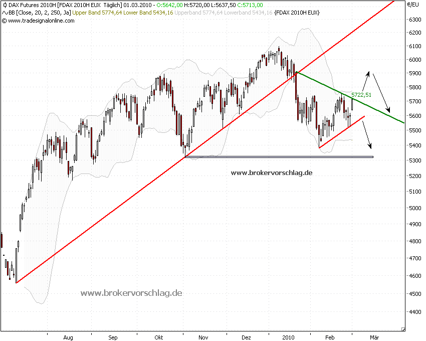 fdax-28-2-2010-tageschart.png