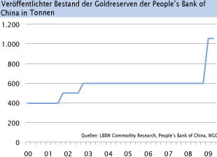 chinas Goldreserven.png