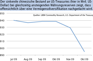 Chinas US-Anleihen.png