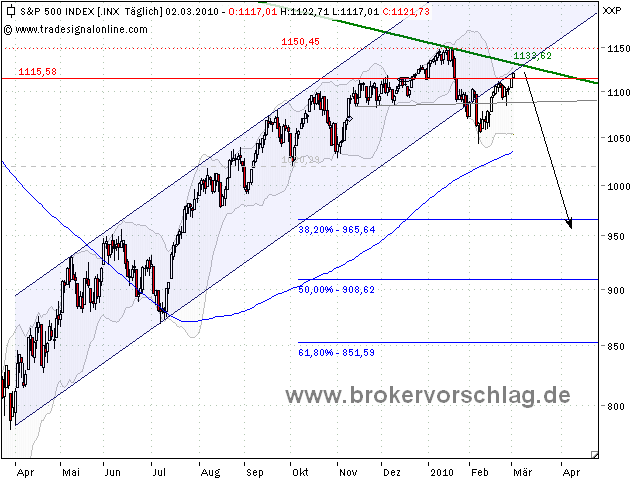 sp500-ab-2-3-2010-.png