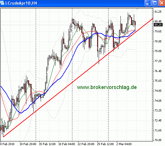 wti-li-3-3-2010-a.gif