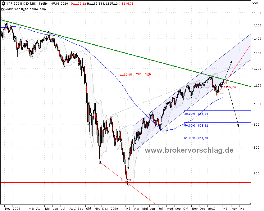 sp500_5_3_2010_absolute_trendlinie_116.png