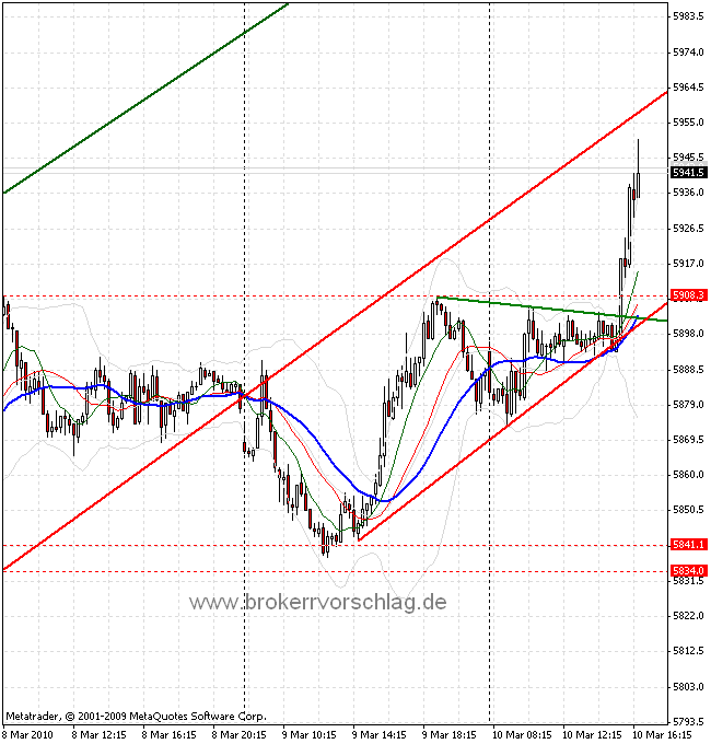 fdax-ueber grüne-10-3-2010-a.gif