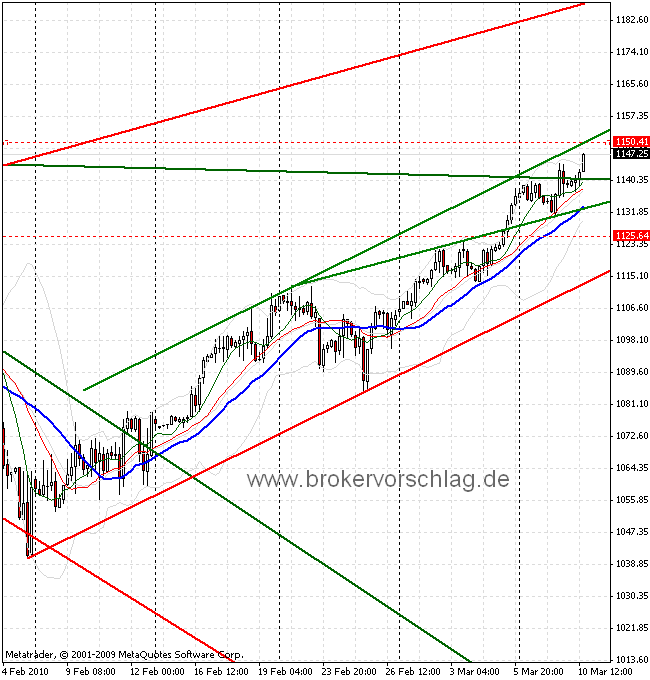 sp500-10-3-2010-a.gif