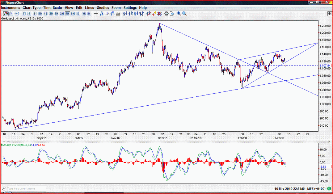 Gold-ShortMärz2010.GIF