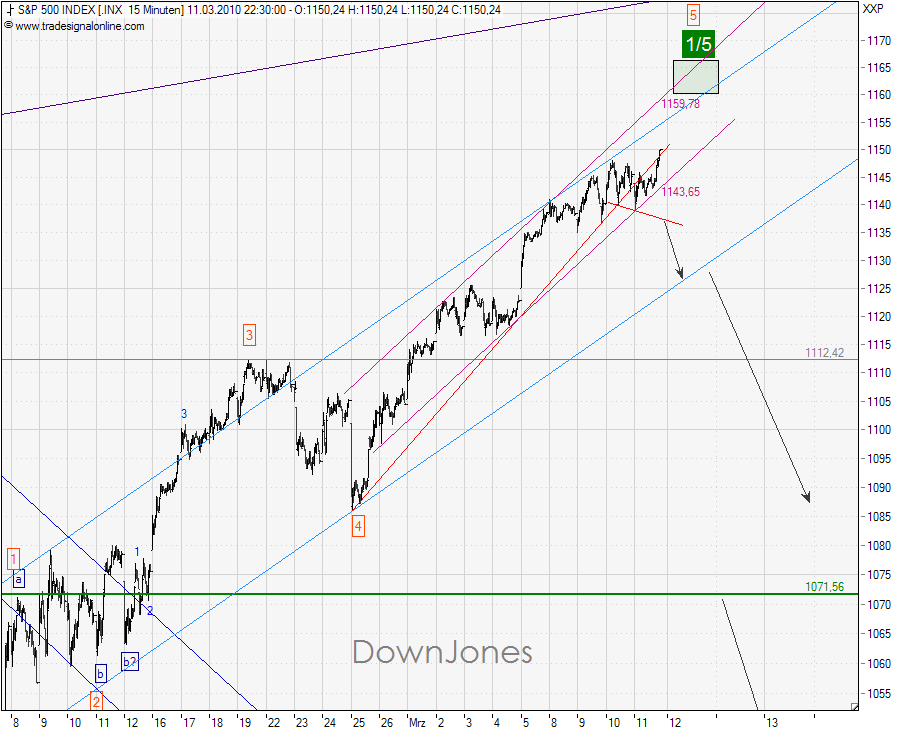 SPX_11-03-2010-M15-dj.png