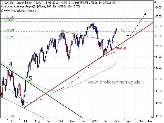 dax-trendlinie-11-3-2010.png