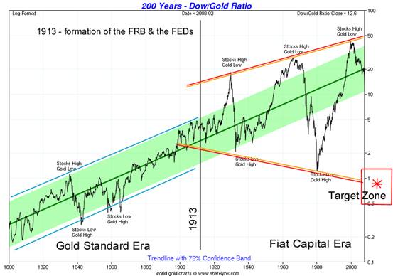 Dow-to-gold ratio Allzeit.jpg
