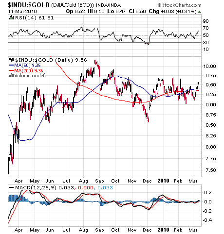 Gold to Dow ratio am 11-03-2010.png