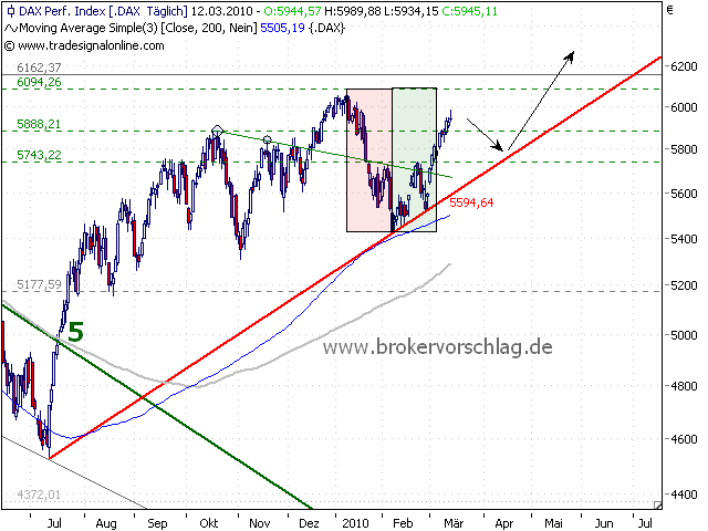 dax-index-13-3-2010-a.png