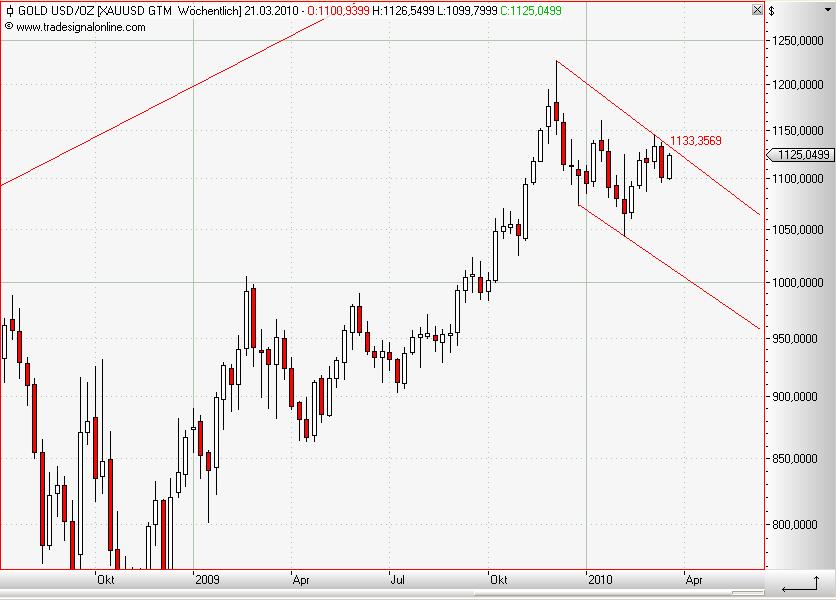 Gold in Dollar weekly März 2010.JPG