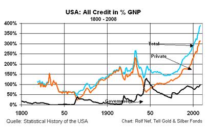 Schulden USA nach Sektoren 1800-2010.JPG