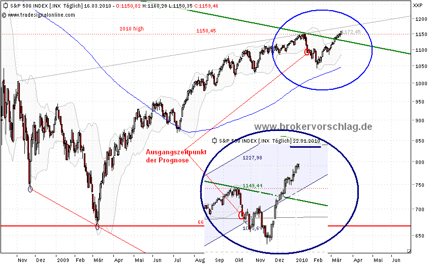 sp500-index-16-3-2010.png