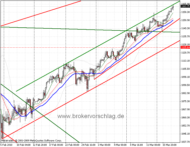 sp500-17-3-2010-b.gif