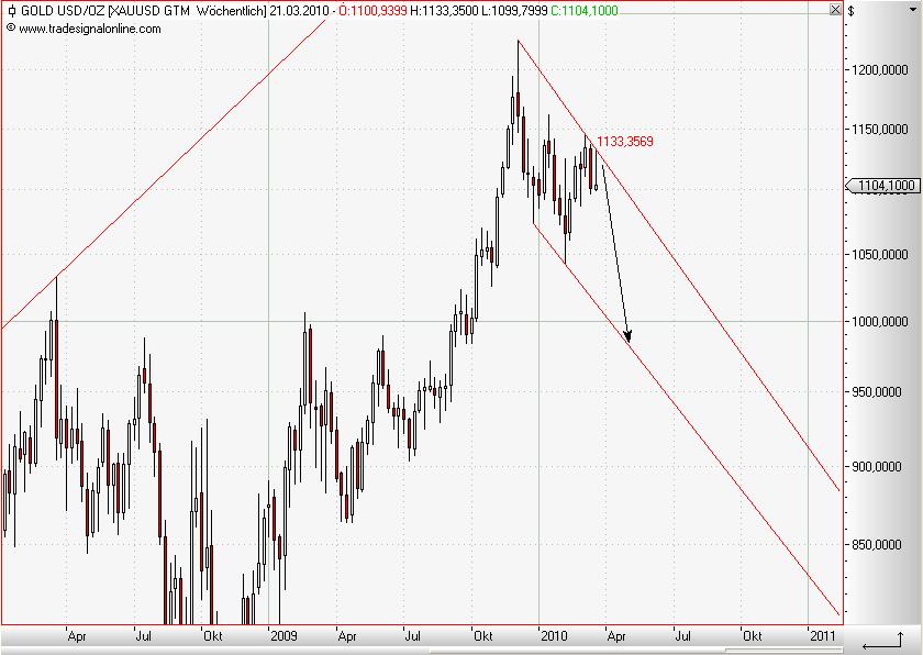 Gold in Dollar weekly März 2010 II.JPG