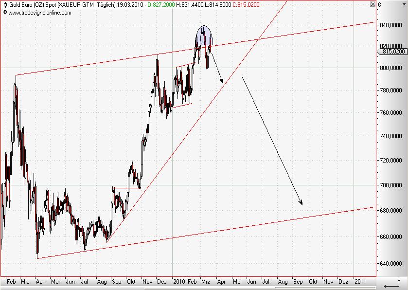 Gold in Euro daily März 2010.JPG