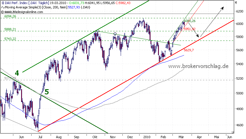 dax-index-19-3-2010-a.png