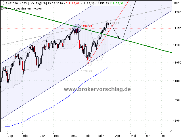 sp500-index-19-3-2010-b.png