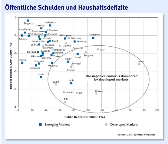 Verschuldung