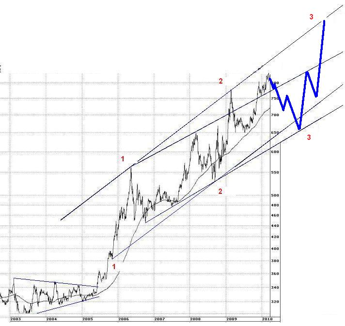 Gold in Euro 1999-2010 mit Trendlinien Szenario.JPG