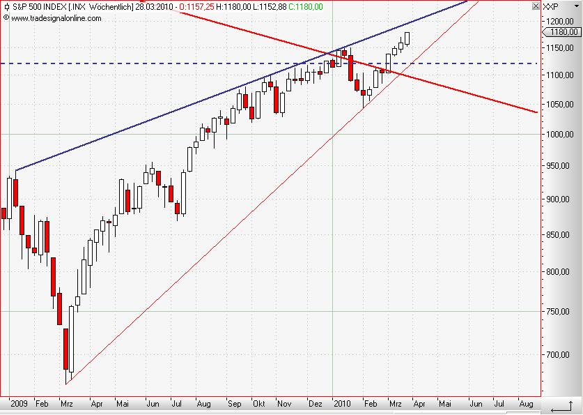 S&P 500 weekly März 2010.JPG