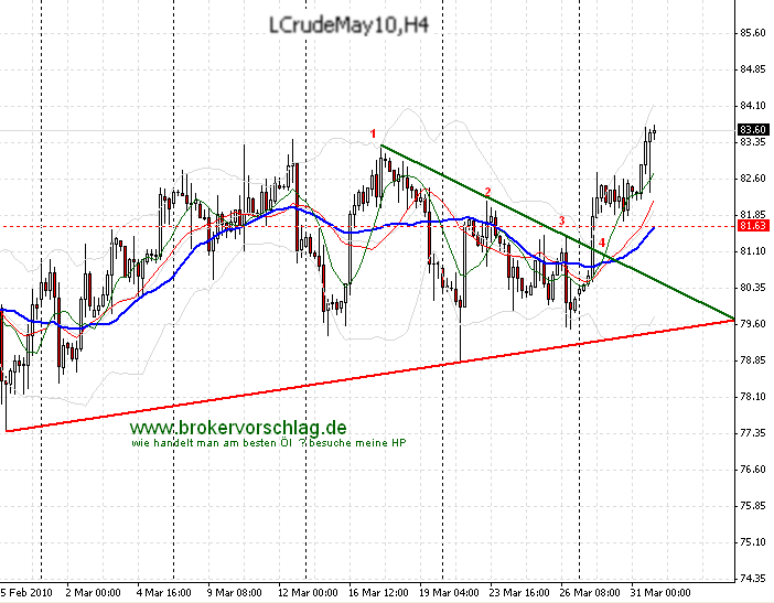 wti-31-3-2010.png