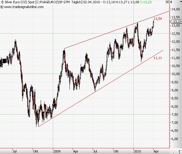 Silber in Euro 04-04-2010.jpg