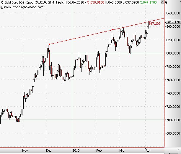 Gold in Euro 06-04-2010.jpg