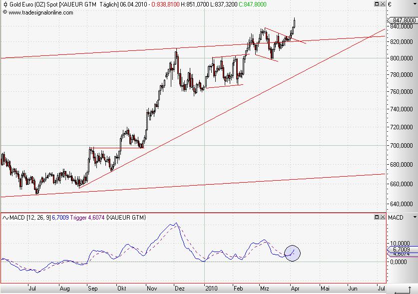 Gold in Dollar daily April 2010.JPG