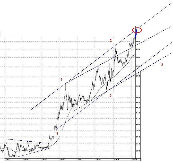 Gold in Euro 1999-2010 mit Trendlinien Szenario II.JPG