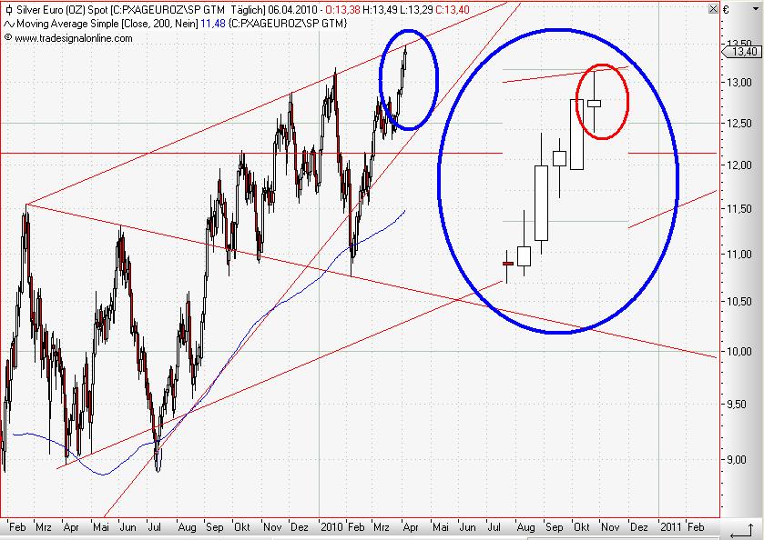 Silver in Euro daily April 2010.JPG