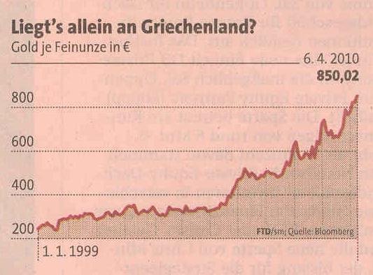 Gold in Euro FTD April 2010.JPG