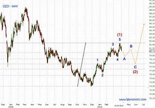 usdlongterm04042010a.jpg