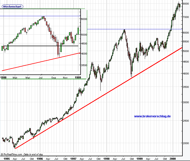 dax-1995-2000.png