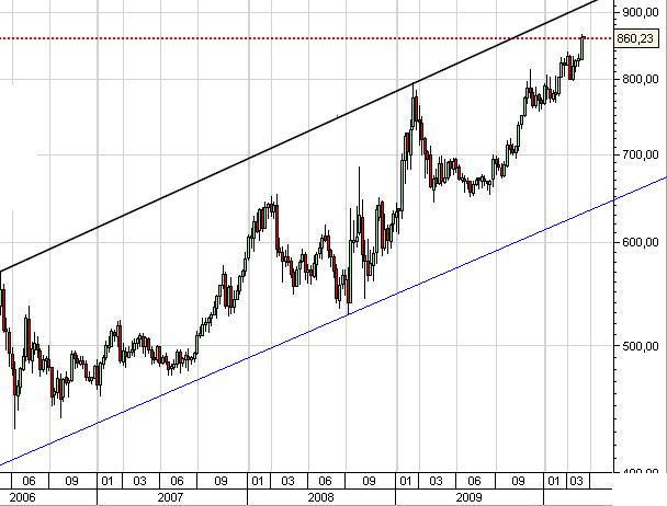 Gold in Euro weekly 2006-2010 mit Ziel.JPG