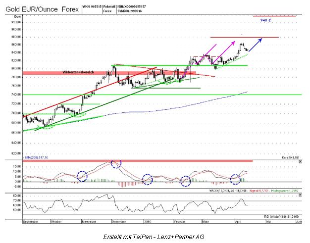 Gold in Euro - charttechnisch freier Raum.JPG