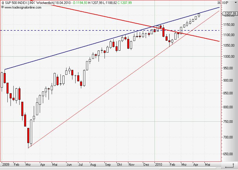 S&P 500 weekly April 2010.JPG