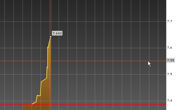 GL-Anleihe neues high bei 7,642.jpg