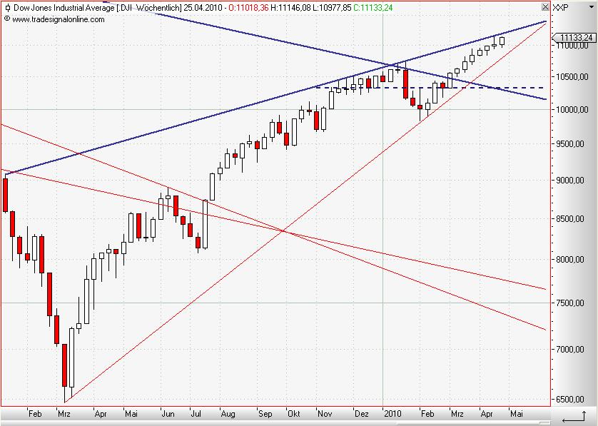 Dow Jones weekly April 2010.JPG