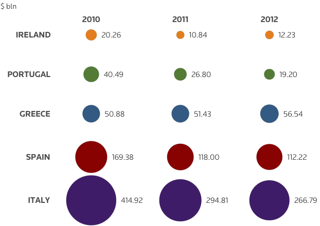 Refibedarf in Euroraum bis 2012.png