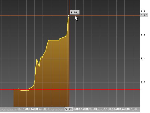 GL-Anleihe neues high bei 8,761.jpg