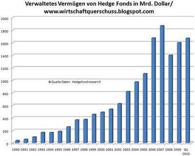 Vermögen in Hedge Fonds.jpg