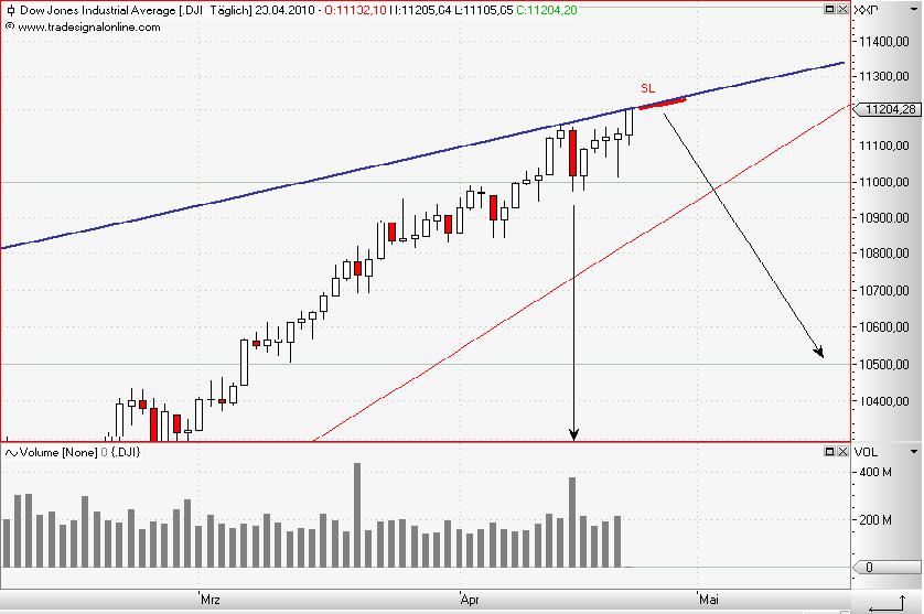 Dow Jones Ind daily April 2010.JPG