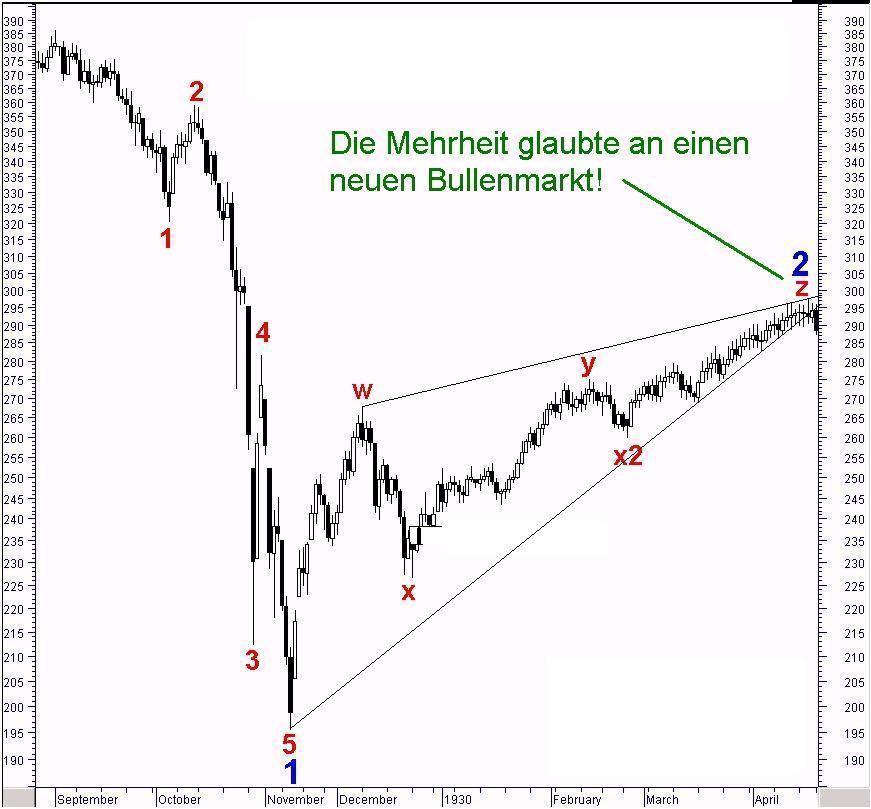 Dow Jones 1929-1930.JPG