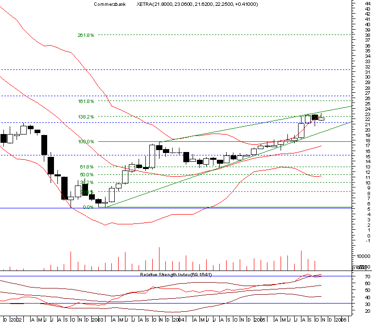 commerzbank20051108monthly.png