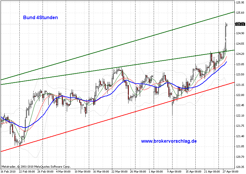 chart-27-4-2010-bund-tag.gif