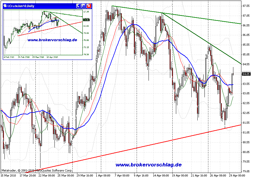 chart-29-4-2010-öl-tag.gif